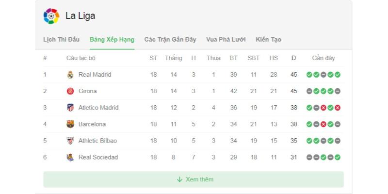 Bảng xếp hạng la liga tại mùa giải 2023/2024 được cập nhập mới nhất tại nhà cái